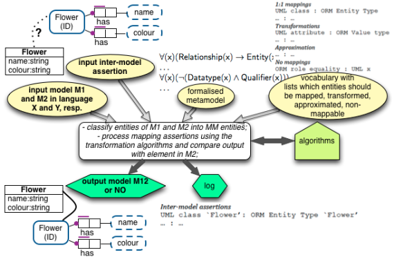 Overview for checking the inter-model assertions, and some sample data, checking whether the UML Flower is the same as the ORM Flower (Fig. 2 in [3]).