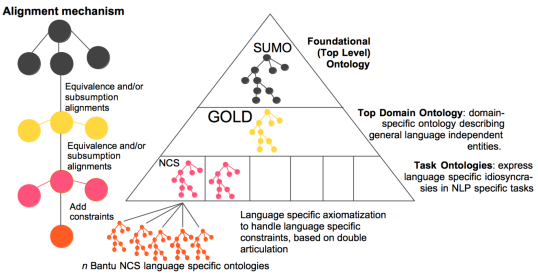 framework applied to some linguistics ontologies (source: [5])