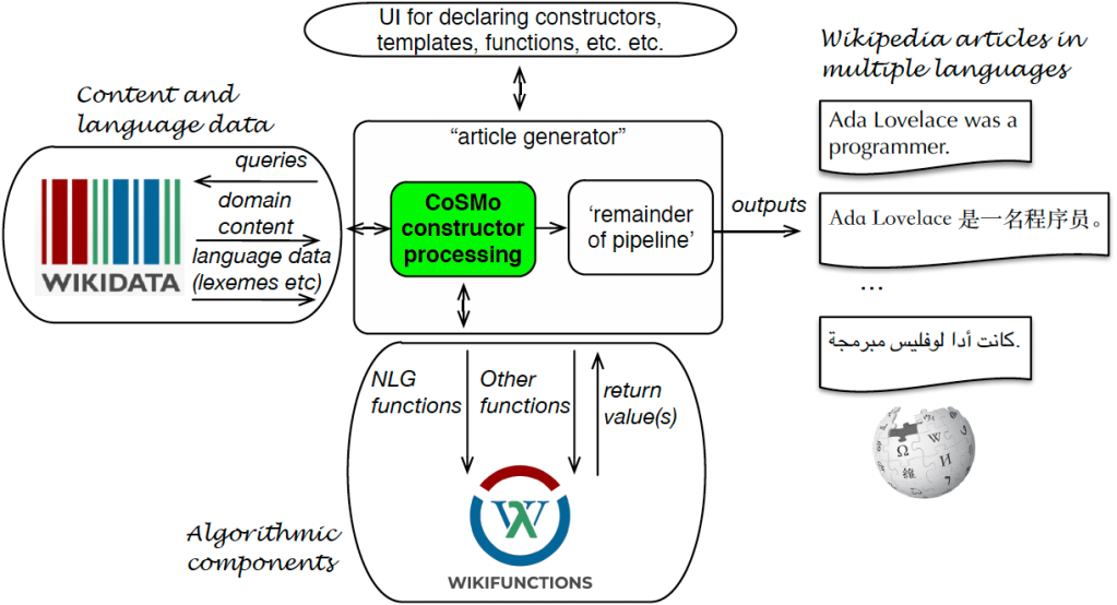 CoSMo's intended place in the high-level outline of Abstract Wikipedia, at step 1 of the NLG pipeline. (It can also be used outside the AW context).